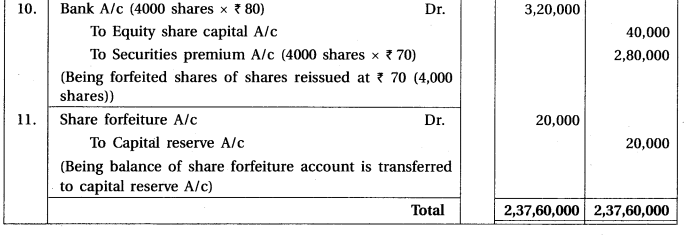 GSEB Solutions Class 12 Accounts Part 2 Chapter 1 Accounting for Share Capital 40