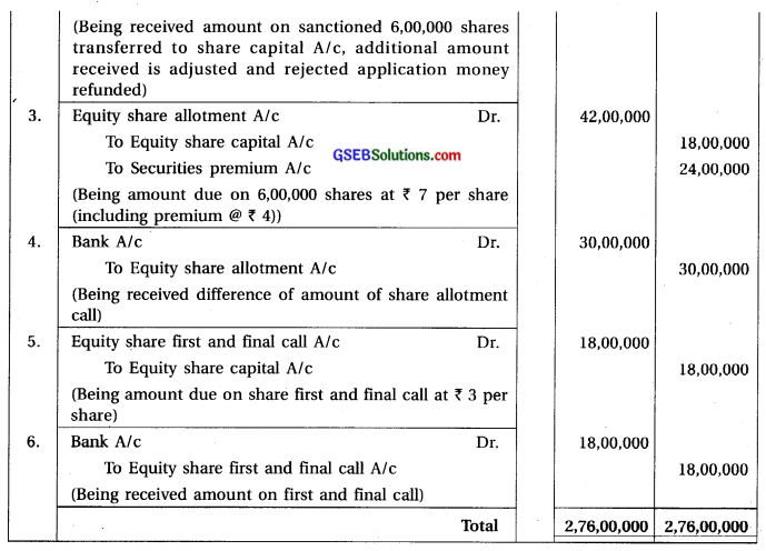 GSEB Solutions Class 12 Accounts Part 2 Chapter 1 Accounting for Share Capital 52