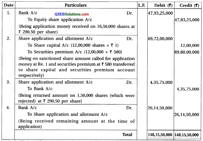 GSEB Solutions Class 12 Accounts Part 2 Chapter 1 Accounting for Share Capital 54