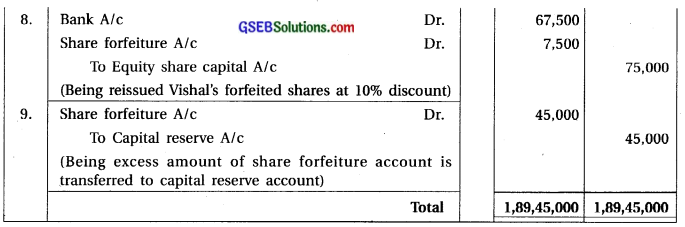 GSEB Solutions Class 12 Accounts Part 2 Chapter 1 Accounting for Share Capital 59