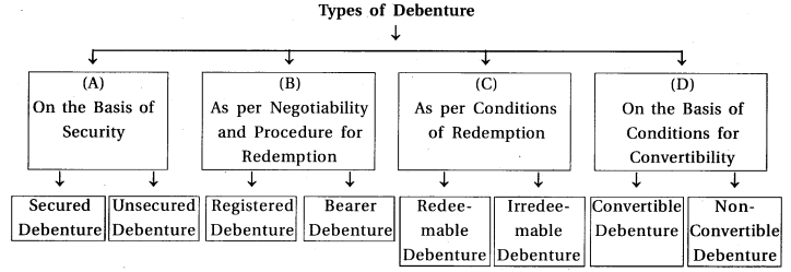 GSEB Solutions Class 12 Accounts Part 2 Chapter 2 Accounting for Debentures 1
