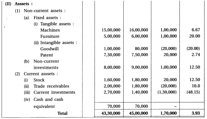 GSEB Solutions Class 12 Accounts Part 2 Chapter 4 Analysis of Financial Statements 10