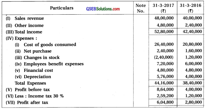GSEB Solutions Class 12 Accounts Part 2 Chapter 4 Analysis of Financial Statements 13