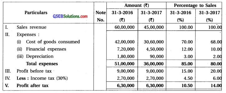 GSEB Solutions Class 12 Accounts Part 2 Chapter 4 Analysis of Financial Statements 17