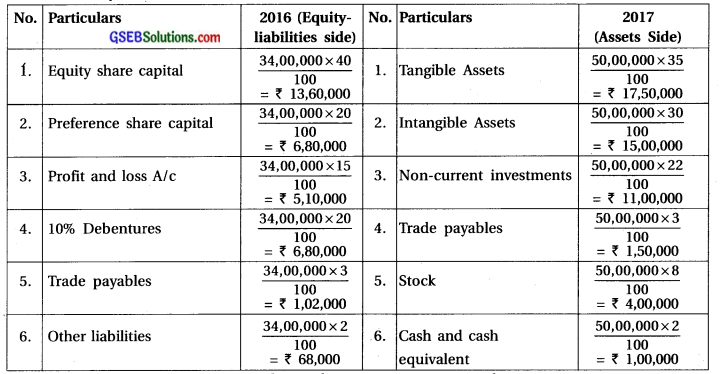 GSEB Solutions Class 12 Accounts Part 2 Chapter 4 Analysis of Financial Statements 22