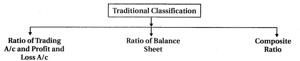 GSEB Solutions Class 12 Accounts Part 2 Chapter 5 Accounting Ratios and Analysis 1