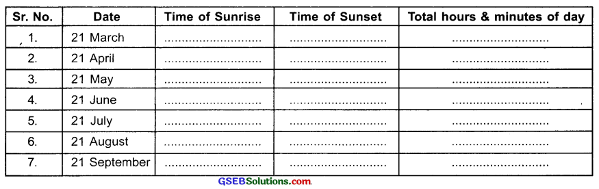GSEB Solutions Class 7 Social Science Chapter 2 Motions of the Earth 10