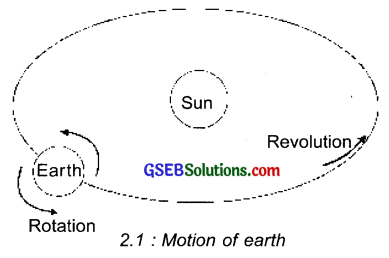GSEB Solutions Class 7 Social Science Chapter 2 Motions of the Earth 2