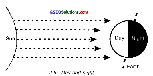 GSEB Solutions Class 7 Social Science Chapter 2 Motions of the Earth 7