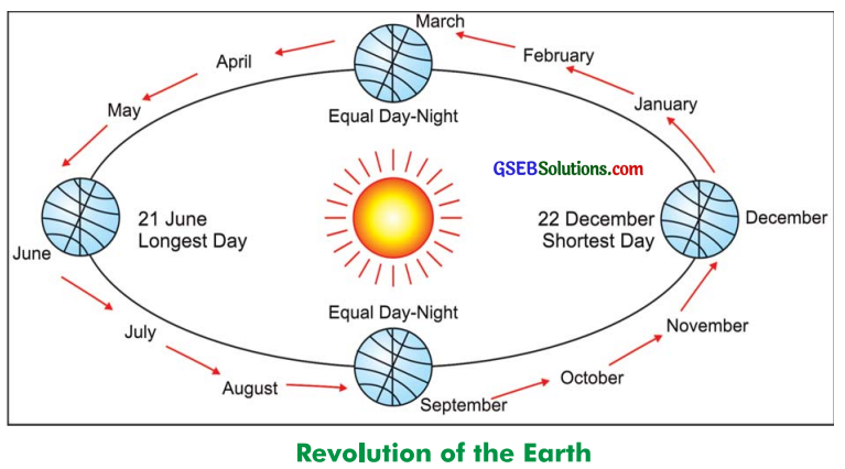 GSEB Solutions Class 7 Social Science Chapter 2 Motions of the Earth 8