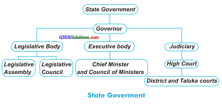 GSEB Solutions Class 7 Social Science Chapter 3 Government 1