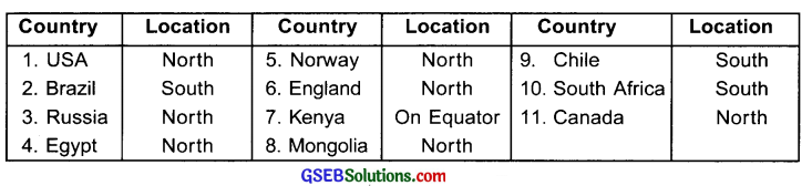 GSEB Solutions Class 7 Social Science Chapter 5 Location and Time 4