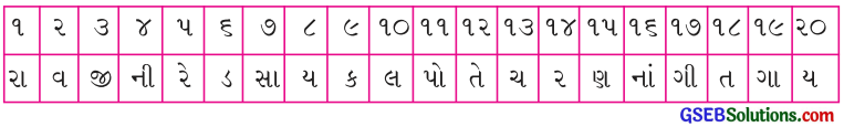 Class 4 Gujarati Textbook Solutions Chapter 2 તેને તે ઊગશે 13