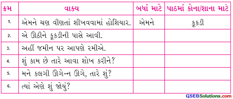 Class 4 Gujarati Textbook Solutions Chapter 2 તેને તે ઊગશે 15