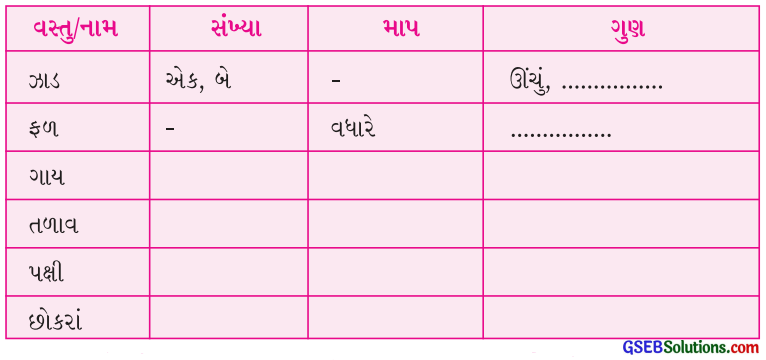 Class 4 Gujarati Textbook Solutions Chapter 2 તેને તે ઊગશે 3
