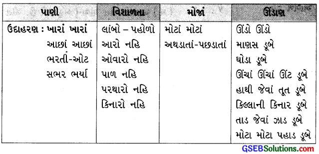 Class 4 Gujarati Textbook Solutions Chapter 4 સિંહ ઘૂઘવે, બકરો ભાગે 11