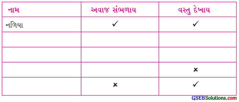 Class 4 Gujarati Textbook Solutions Chapter 5 પવન ખિજાય, તો ગોળ ઝાપટો 10