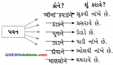 Class 4 Gujarati Textbook Solutions Chapter 5 પવન ખિજાય, તો ગોળ ઝાપટો 19
