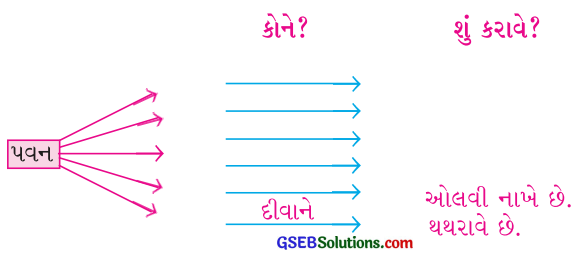 Class 4 Gujarati Textbook Solutions Chapter 5 પવન ખિજાય, તો ગોળ ઝાપટો 21