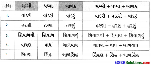 Class 4 Gujarati Textbook Solutions Chapter 6 ભાઈબંધ મારો બોલ્યો, કુહૂ 18