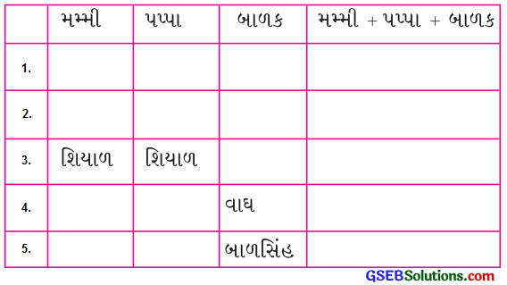 Class 4 Gujarati Textbook Solutions Chapter 6 ભાઈબંધ મારો બોલ્યો, કુહૂ 7