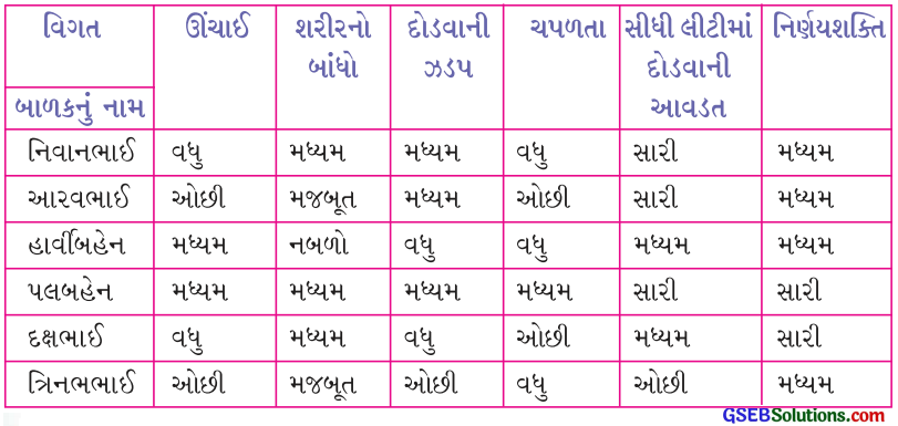 Class 4 Gujarati Textbook Solutions Chapter 8 ટામેટાની દડી, રમે દાદા-દાદી 6