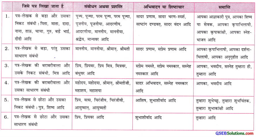 GSEB Class 10 Hindi Rachana पत्र-लेखन 1