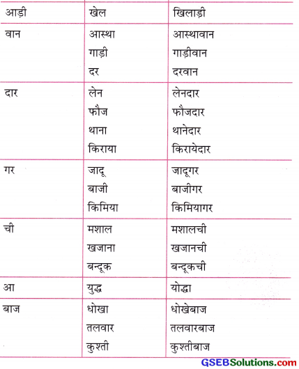 GSEB Class 10 Hindi Vyakaran कर्तृवाचक संज्ञाएँ 3