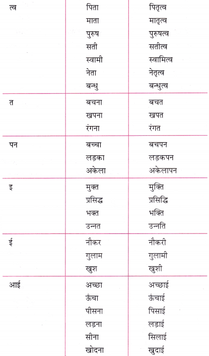 GSEB Class 10 Hindi Vyakaran भाववाचक संज्ञाएँ 2
