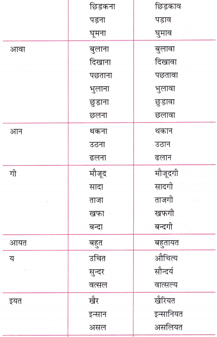 GSEB Class 10 Hindi Vyakaran भाववाचक संज्ञाएँ 4