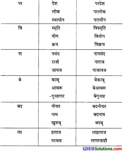 GSEB Class 10 Hindi Vyakaran विलोम (विरुद्धार्थी) शब्द 3
