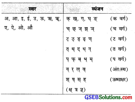 GSEB Class 10 Hindi Vyakaran संधि-विच्छेद (विग्रह) 1