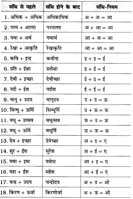 GSEB Class 10 Hindi Vyakaran संधि-विच्छेद (विग्रह) 2