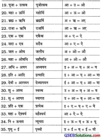 GSEB Class 10 Hindi Vyakaran संधि-विच्छेद (विग्रह) 3