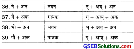 GSEB Class 10 Hindi Vyakaran संधि-विच्छेद (विग्रह) 4