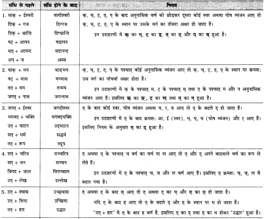GSEB Class 10 Hindi Vyakaran संधि-विच्छेद (विग्रह) 6
