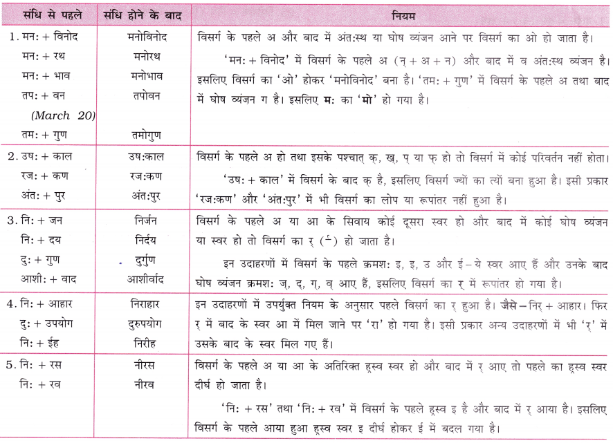 GSEB Class 10 Hindi Vyakaran संधि-विच्छेद (विग्रह) 9