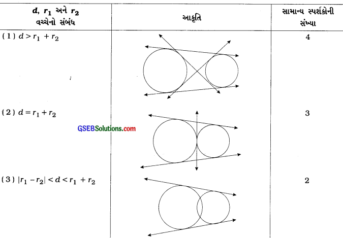 GSEB Class 10 Maths Notes Chapter 10 વર્તુળ 12