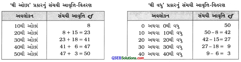 GSEB Class 10 Maths Notes Chapter 14 આંકડાશાસ્ત્ર 6