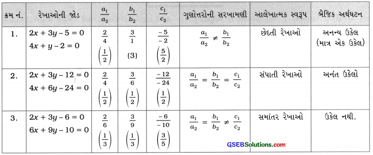 GSEB Class 10 Maths Notes Chapter 3 દ્વિચલ સુરેખ સમીકરણયુગ્મ 1