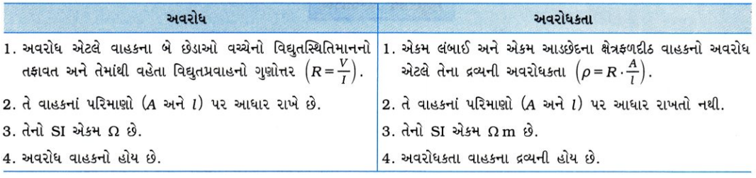 GSEB Class 10 Science Important Questions Chapter 12 વિદ્યુત 28