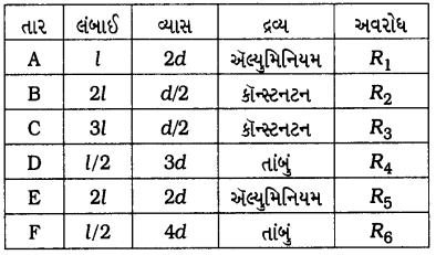 GSEB Class 10 Science Important Questions Chapter 12 વિદ્યુત 71