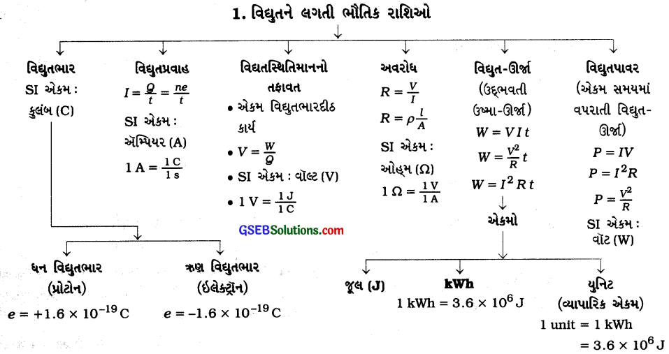 GSEB Class 10 Science Important Questions Chapter 12 વિદ્યુત 81