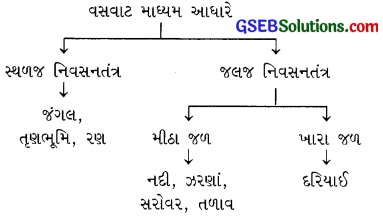 GSEB Class 10 Science Important Questions Chapter 15 આપણું પર્યાવરણ 1