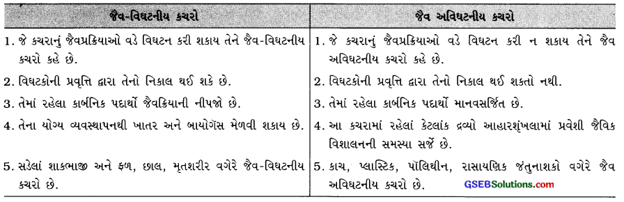 GSEB Class 10 Science Important Questions Chapter 15 આપણું પર્યાવરણ 14