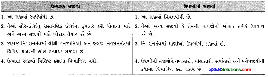 GSEB Class 10 Science Important Questions Chapter 15 આપણું પર્યાવરણ 15