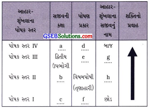 GSEB Class 10 Science Important Questions Chapter 15 આપણું પર્યાવરણ 20