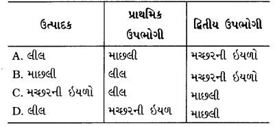 GSEB Class 10 Science Important Questions Chapter 15 આપણું પર્યાવરણ 28
