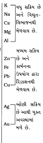 GSEB Class 10 Science Important Questions Chapter 3 ધાતુઓ અને અધાતુઓ 15