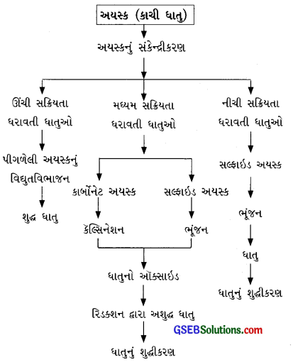 GSEB Class 10 Science Important Questions Chapter 3 ધાતુઓ અને અધાતુઓ 16